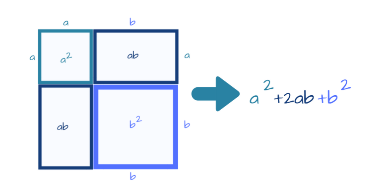 Siendo el lado (a+b) podemos dividir al cuadrado en 4 cuadrados. El área del cuadrado grande es la suma de las áreas de los 4 cuadrados más chicos.